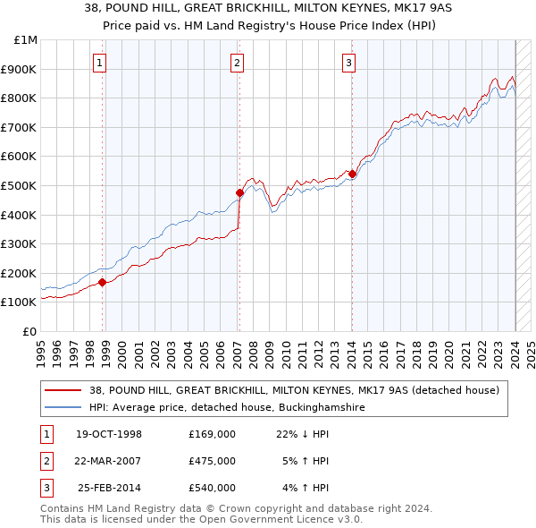 38, POUND HILL, GREAT BRICKHILL, MILTON KEYNES, MK17 9AS: Price paid vs HM Land Registry's House Price Index