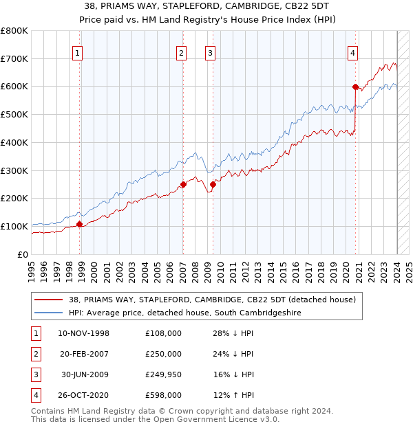 38, PRIAMS WAY, STAPLEFORD, CAMBRIDGE, CB22 5DT: Price paid vs HM Land Registry's House Price Index
