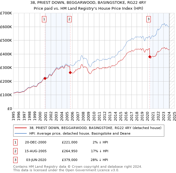 38, PRIEST DOWN, BEGGARWOOD, BASINGSTOKE, RG22 4RY: Price paid vs HM Land Registry's House Price Index