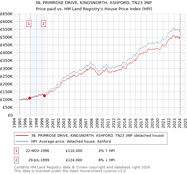 38, PRIMROSE DRIVE, KINGSNORTH, ASHFORD, TN23 3NP: Price paid vs HM Land Registry's House Price Index