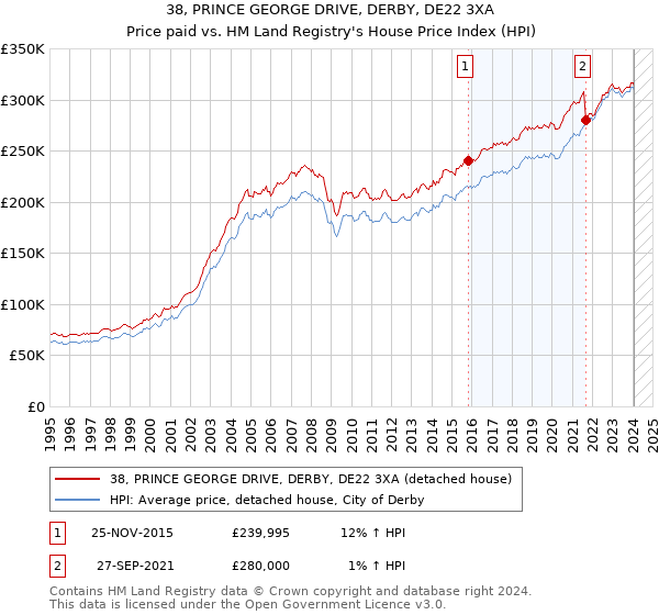 38, PRINCE GEORGE DRIVE, DERBY, DE22 3XA: Price paid vs HM Land Registry's House Price Index