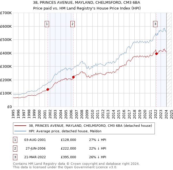 38, PRINCES AVENUE, MAYLAND, CHELMSFORD, CM3 6BA: Price paid vs HM Land Registry's House Price Index