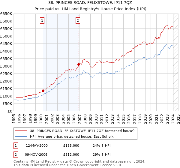 38, PRINCES ROAD, FELIXSTOWE, IP11 7QZ: Price paid vs HM Land Registry's House Price Index