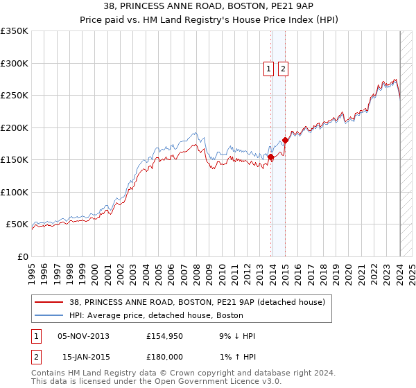 38, PRINCESS ANNE ROAD, BOSTON, PE21 9AP: Price paid vs HM Land Registry's House Price Index
