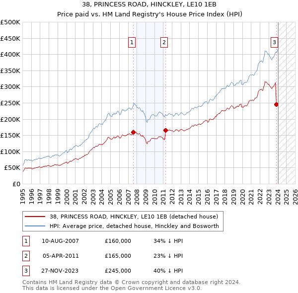 38, PRINCESS ROAD, HINCKLEY, LE10 1EB: Price paid vs HM Land Registry's House Price Index
