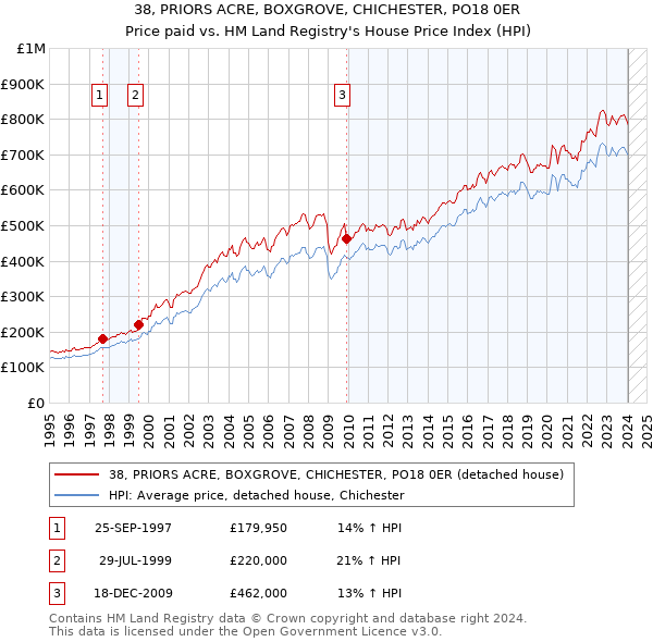 38, PRIORS ACRE, BOXGROVE, CHICHESTER, PO18 0ER: Price paid vs HM Land Registry's House Price Index
