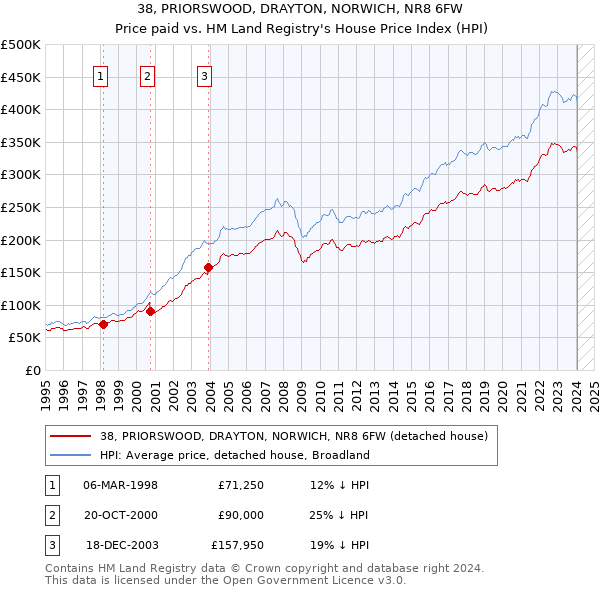 38, PRIORSWOOD, DRAYTON, NORWICH, NR8 6FW: Price paid vs HM Land Registry's House Price Index