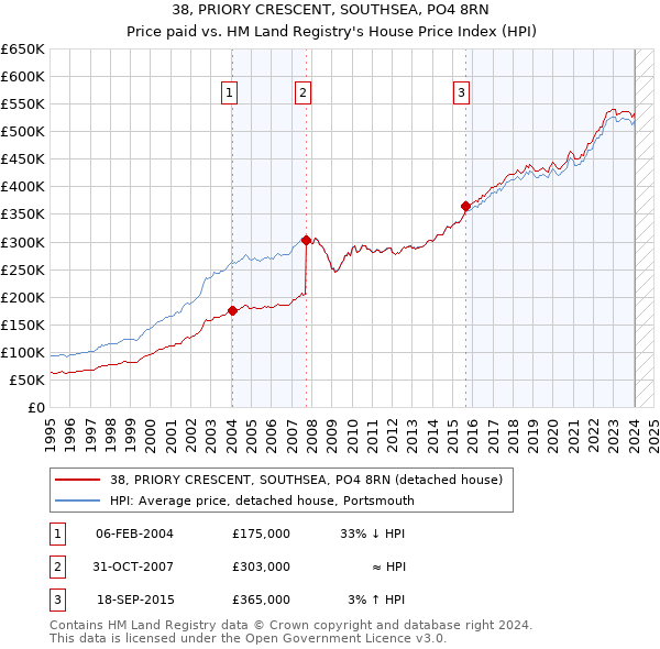 38, PRIORY CRESCENT, SOUTHSEA, PO4 8RN: Price paid vs HM Land Registry's House Price Index