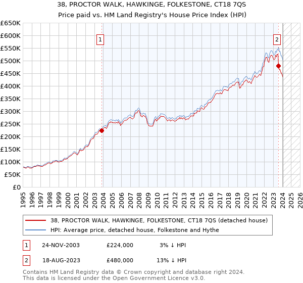38, PROCTOR WALK, HAWKINGE, FOLKESTONE, CT18 7QS: Price paid vs HM Land Registry's House Price Index