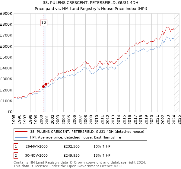 38, PULENS CRESCENT, PETERSFIELD, GU31 4DH: Price paid vs HM Land Registry's House Price Index