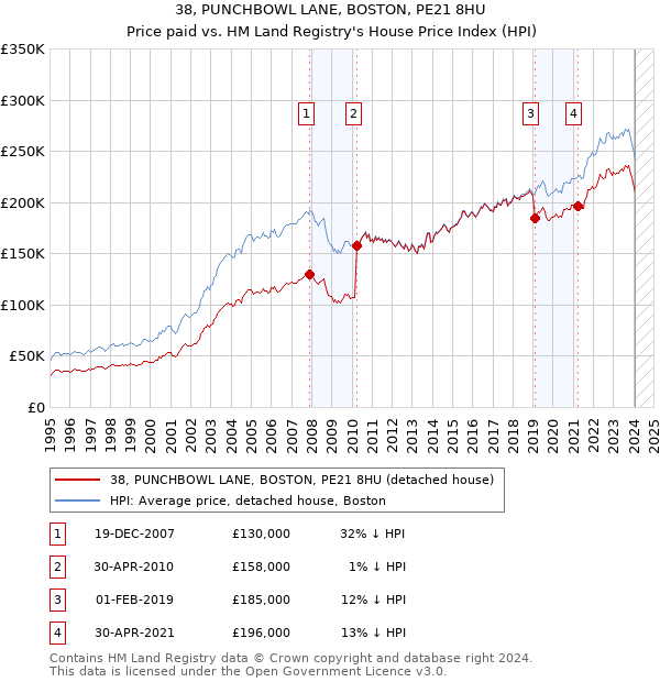 38, PUNCHBOWL LANE, BOSTON, PE21 8HU: Price paid vs HM Land Registry's House Price Index