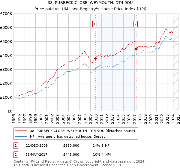 38, PURBECK CLOSE, WEYMOUTH, DT4 9QU: Price paid vs HM Land Registry's House Price Index
