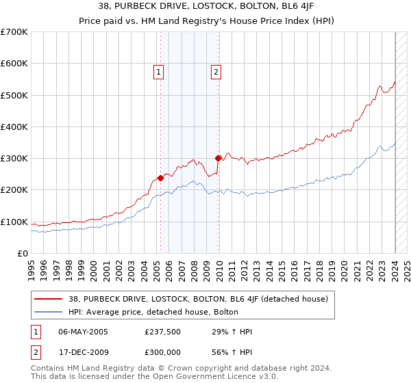 38, PURBECK DRIVE, LOSTOCK, BOLTON, BL6 4JF: Price paid vs HM Land Registry's House Price Index