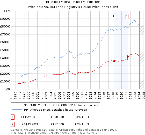 38, PURLEY RISE, PURLEY, CR8 3BP: Price paid vs HM Land Registry's House Price Index