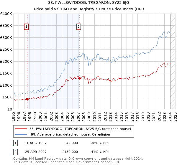 38, PWLLSWYDDOG, TREGARON, SY25 6JG: Price paid vs HM Land Registry's House Price Index