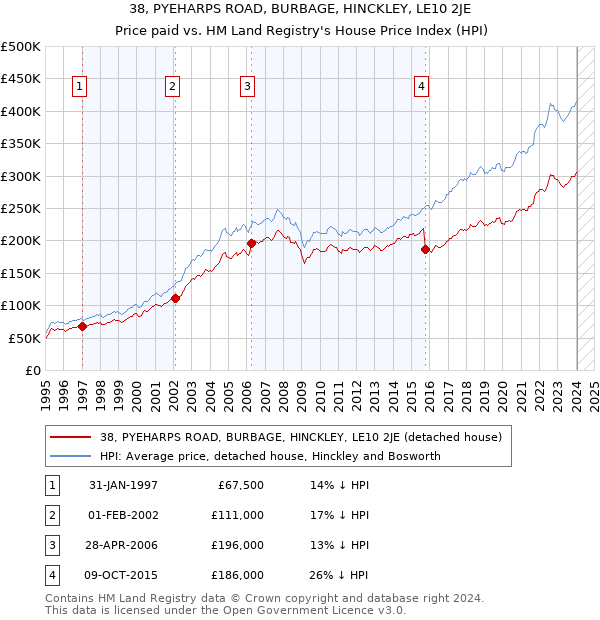38, PYEHARPS ROAD, BURBAGE, HINCKLEY, LE10 2JE: Price paid vs HM Land Registry's House Price Index