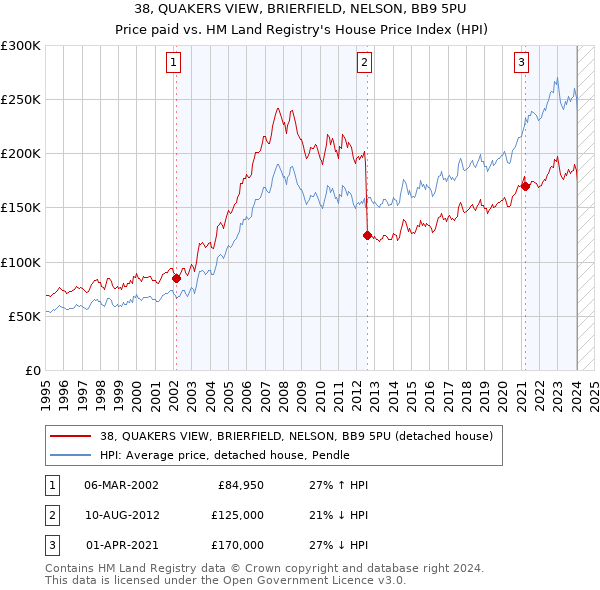 38, QUAKERS VIEW, BRIERFIELD, NELSON, BB9 5PU: Price paid vs HM Land Registry's House Price Index