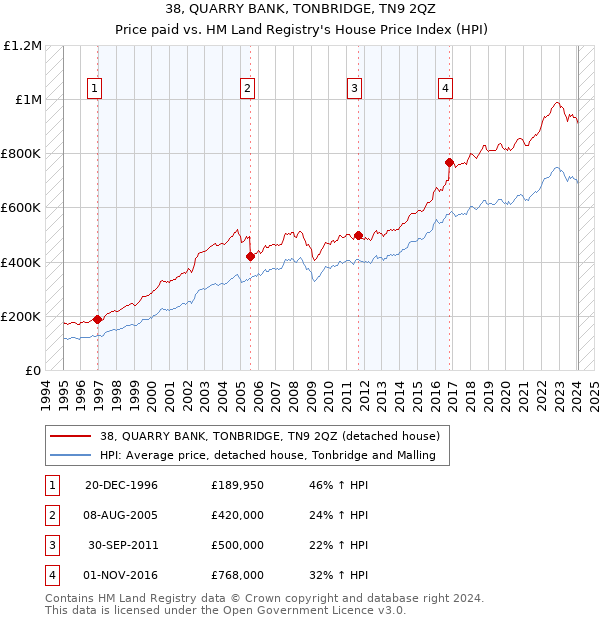 38, QUARRY BANK, TONBRIDGE, TN9 2QZ: Price paid vs HM Land Registry's House Price Index