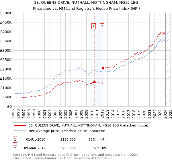 38, QUEENS DRIVE, NUTHALL, NOTTINGHAM, NG16 1EG: Price paid vs HM Land Registry's House Price Index