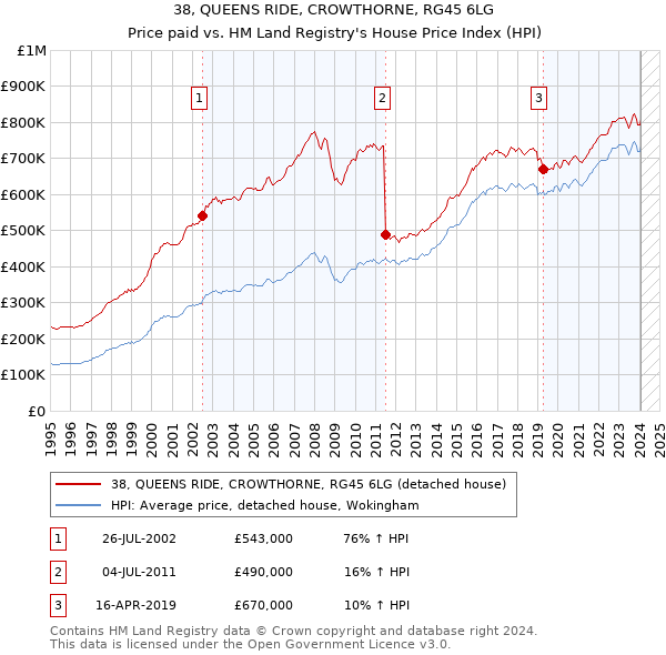 38, QUEENS RIDE, CROWTHORNE, RG45 6LG: Price paid vs HM Land Registry's House Price Index