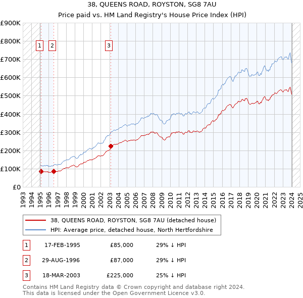 38, QUEENS ROAD, ROYSTON, SG8 7AU: Price paid vs HM Land Registry's House Price Index
