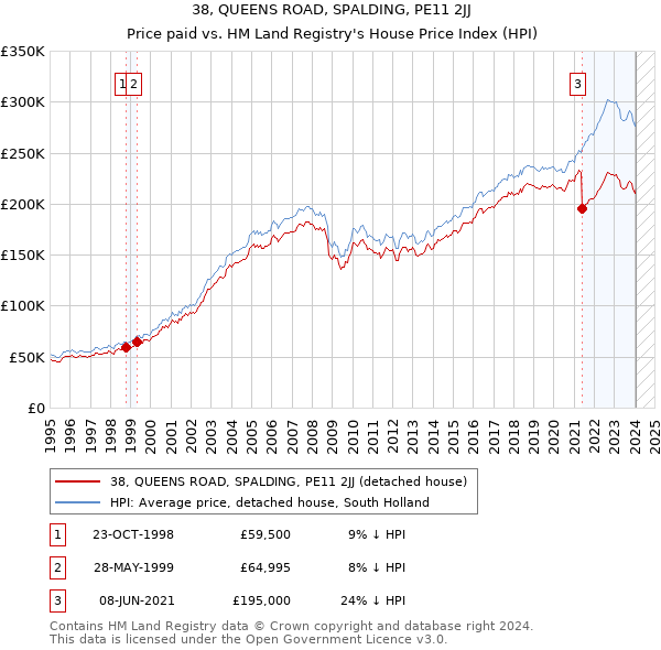 38, QUEENS ROAD, SPALDING, PE11 2JJ: Price paid vs HM Land Registry's House Price Index