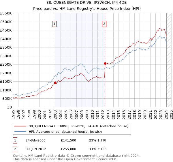 38, QUEENSGATE DRIVE, IPSWICH, IP4 4DE: Price paid vs HM Land Registry's House Price Index