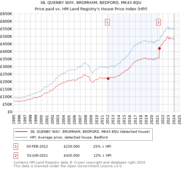 38, QUENBY WAY, BROMHAM, BEDFORD, MK43 8QU: Price paid vs HM Land Registry's House Price Index