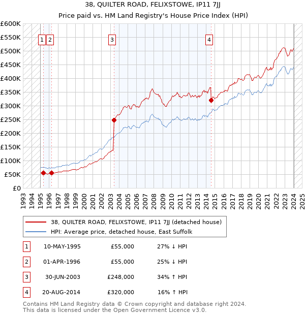 38, QUILTER ROAD, FELIXSTOWE, IP11 7JJ: Price paid vs HM Land Registry's House Price Index