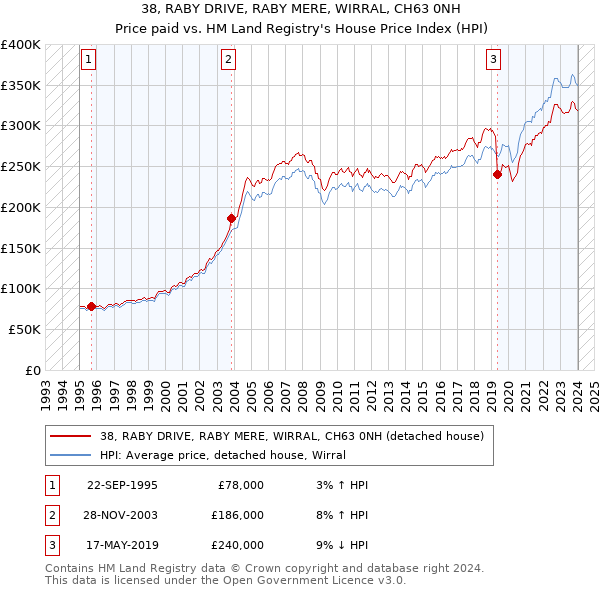 38, RABY DRIVE, RABY MERE, WIRRAL, CH63 0NH: Price paid vs HM Land Registry's House Price Index