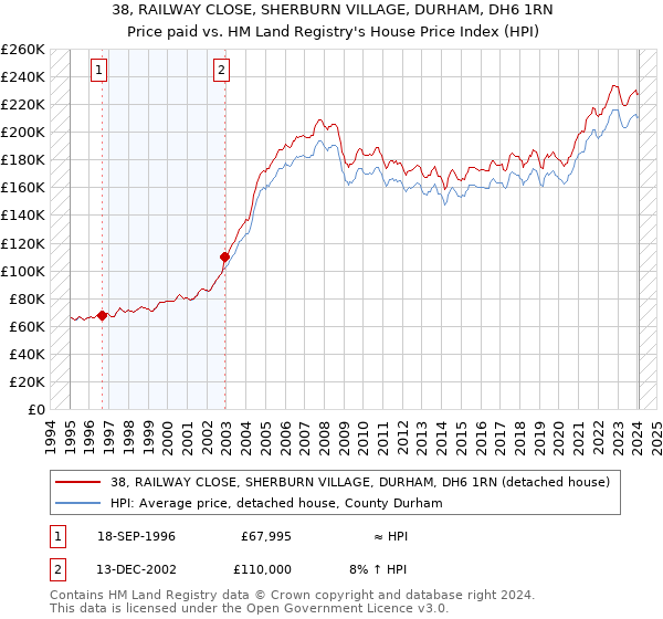 38, RAILWAY CLOSE, SHERBURN VILLAGE, DURHAM, DH6 1RN: Price paid vs HM Land Registry's House Price Index