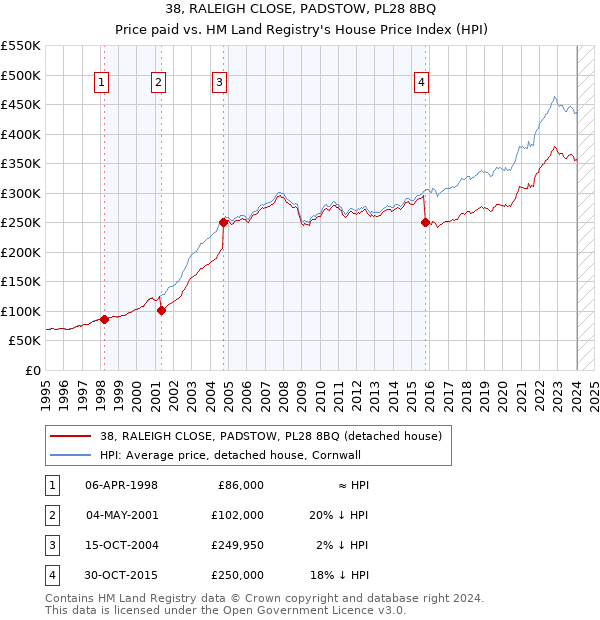 38, RALEIGH CLOSE, PADSTOW, PL28 8BQ: Price paid vs HM Land Registry's House Price Index