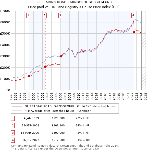38, READING ROAD, FARNBOROUGH, GU14 6NB: Price paid vs HM Land Registry's House Price Index