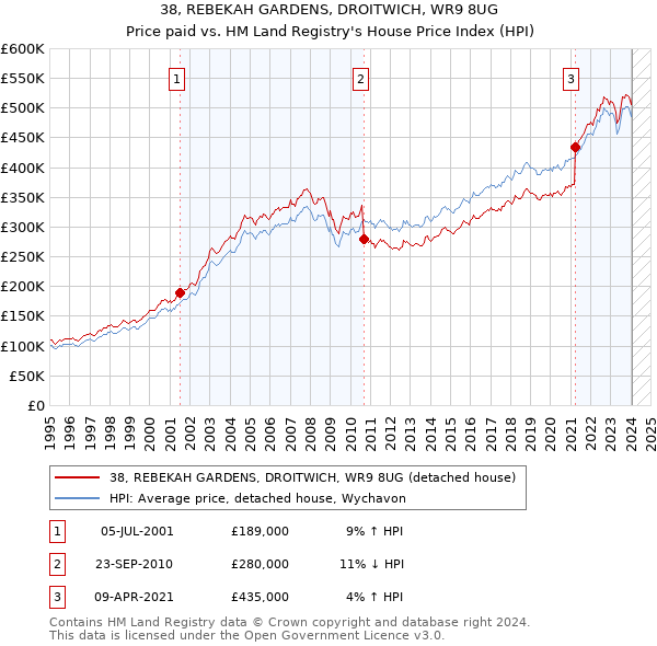 38, REBEKAH GARDENS, DROITWICH, WR9 8UG: Price paid vs HM Land Registry's House Price Index