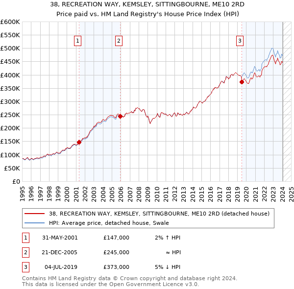 38, RECREATION WAY, KEMSLEY, SITTINGBOURNE, ME10 2RD: Price paid vs HM Land Registry's House Price Index