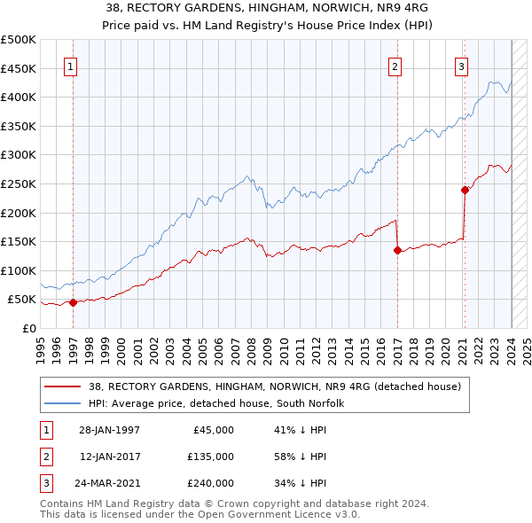 38, RECTORY GARDENS, HINGHAM, NORWICH, NR9 4RG: Price paid vs HM Land Registry's House Price Index