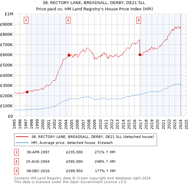 38, RECTORY LANE, BREADSALL, DERBY, DE21 5LL: Price paid vs HM Land Registry's House Price Index