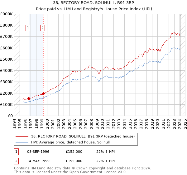 38, RECTORY ROAD, SOLIHULL, B91 3RP: Price paid vs HM Land Registry's House Price Index