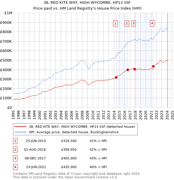 38, RED KITE WAY, HIGH WYCOMBE, HP13 5SF: Price paid vs HM Land Registry's House Price Index