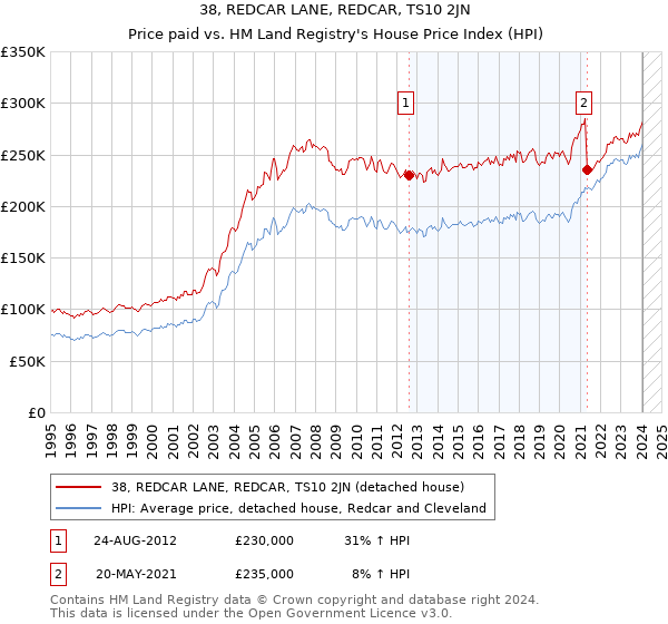 38, REDCAR LANE, REDCAR, TS10 2JN: Price paid vs HM Land Registry's House Price Index