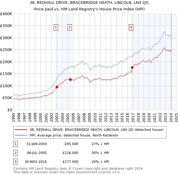 38, REDHALL DRIVE, BRACEBRIDGE HEATH, LINCOLN, LN4 2JS: Price paid vs HM Land Registry's House Price Index
