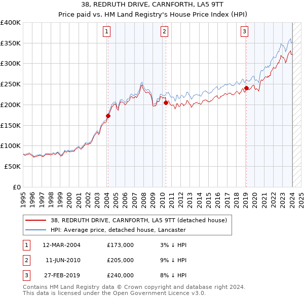 38, REDRUTH DRIVE, CARNFORTH, LA5 9TT: Price paid vs HM Land Registry's House Price Index