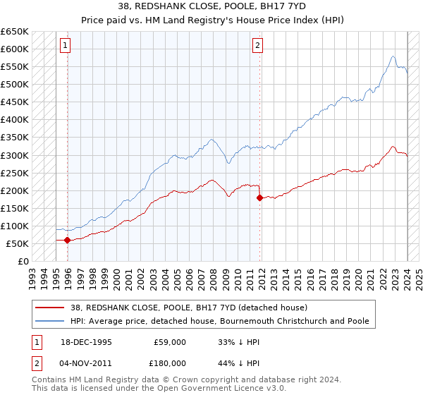 38, REDSHANK CLOSE, POOLE, BH17 7YD: Price paid vs HM Land Registry's House Price Index