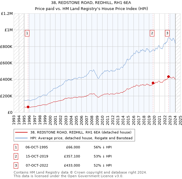 38, REDSTONE ROAD, REDHILL, RH1 6EA: Price paid vs HM Land Registry's House Price Index