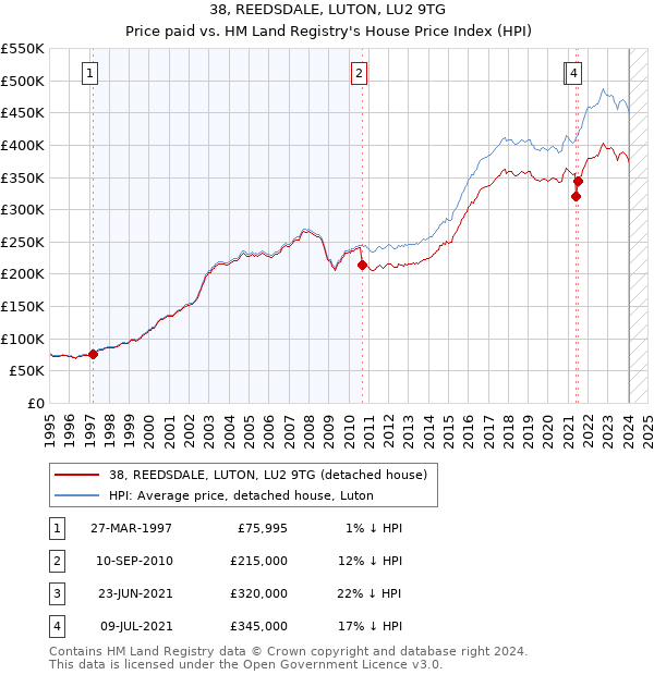 38, REEDSDALE, LUTON, LU2 9TG: Price paid vs HM Land Registry's House Price Index