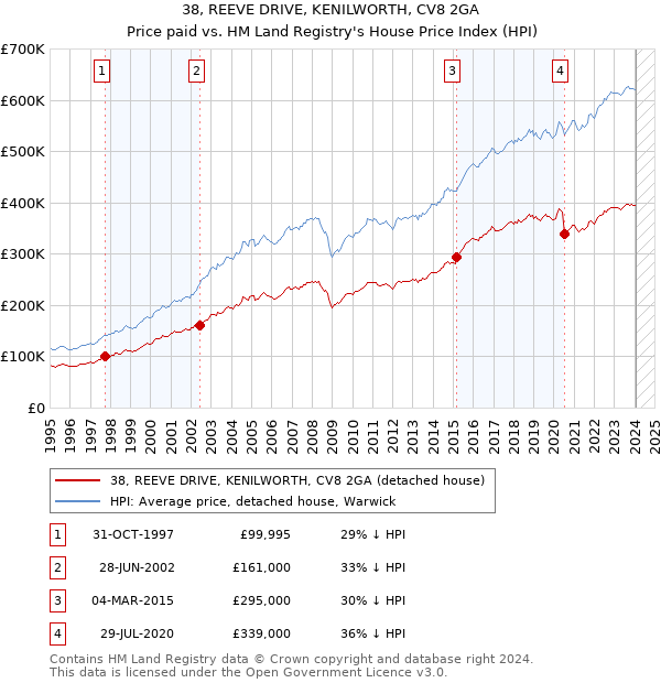 38, REEVE DRIVE, KENILWORTH, CV8 2GA: Price paid vs HM Land Registry's House Price Index