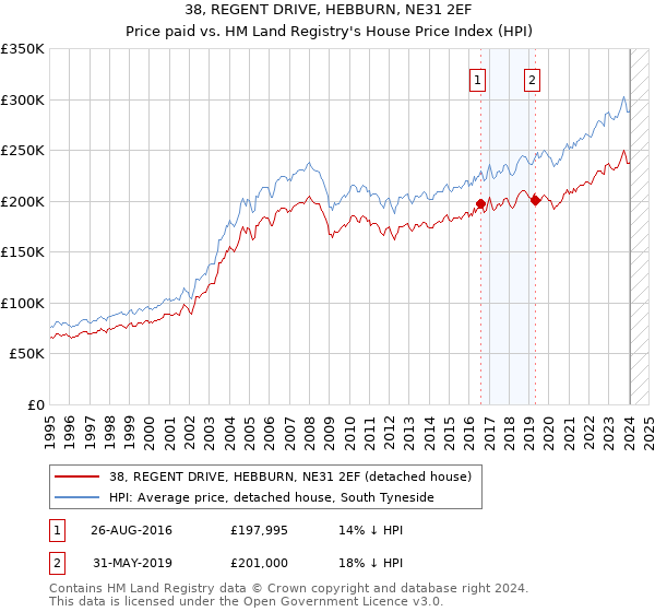 38, REGENT DRIVE, HEBBURN, NE31 2EF: Price paid vs HM Land Registry's House Price Index