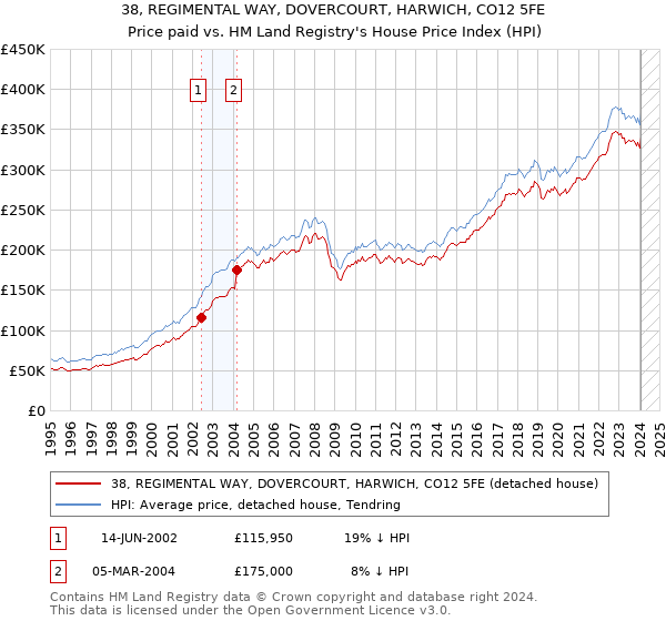 38, REGIMENTAL WAY, DOVERCOURT, HARWICH, CO12 5FE: Price paid vs HM Land Registry's House Price Index