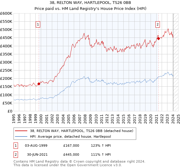 38, RELTON WAY, HARTLEPOOL, TS26 0BB: Price paid vs HM Land Registry's House Price Index