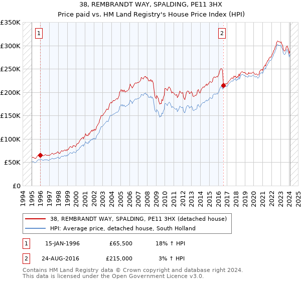 38, REMBRANDT WAY, SPALDING, PE11 3HX: Price paid vs HM Land Registry's House Price Index